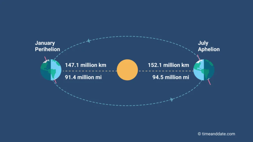 Perihelio de la Tierra, uno de los Eventos Astronómicos Enero 2026
