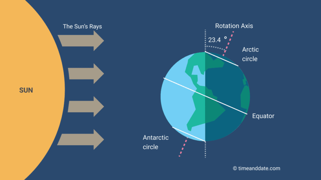 el solsticio de diciembre, uno de los eventos astronómicos diciembre 2025