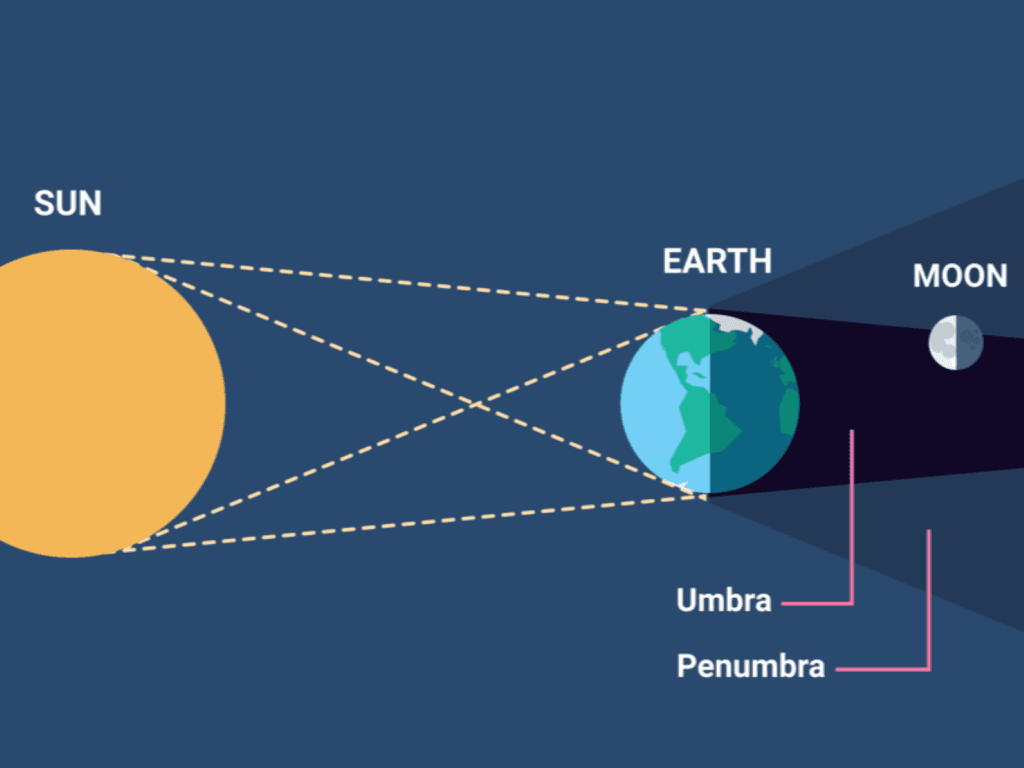 eclipse lunar parcial