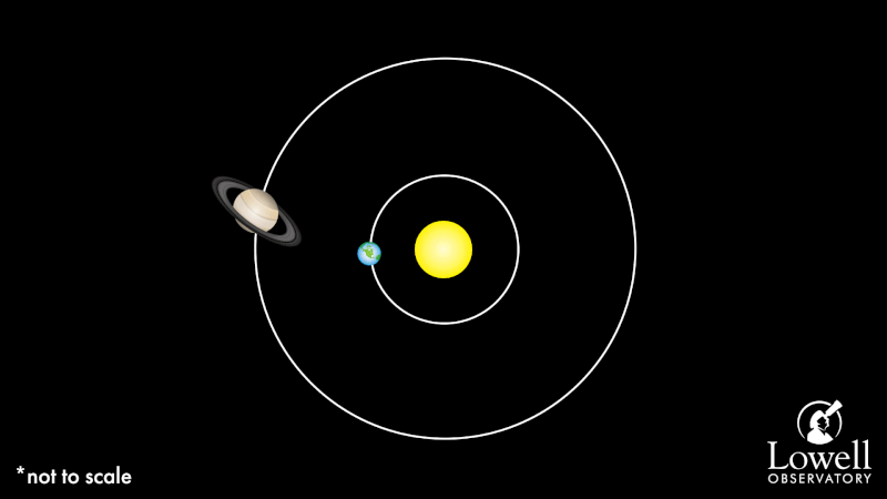 Representación oposición saturno 2022